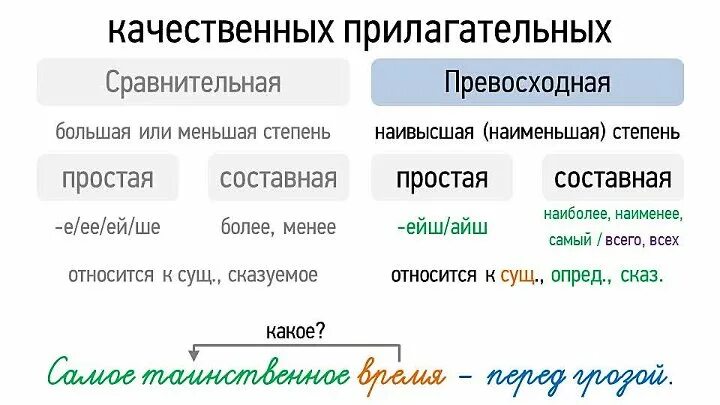 Предложения со сравнительным прилагательным. Сравнительная степень прилагательных в русском языке 6 класс. Степени сравнения прилагательных в русском языке 6. Схема степени сравнения прилагательных в русском языке 6 класс. Степень сравнения качественных прилагательных.