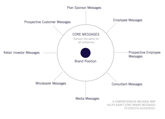 Бренд месседж это. Примеры месседжа бренда. Core message. Trainings brand differentiation.