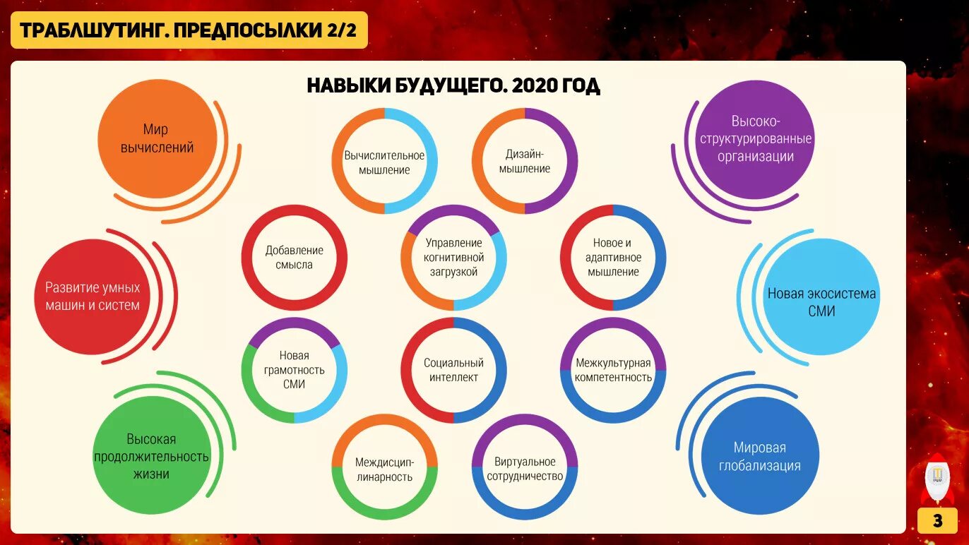 Развитие каких способностей. Навыки будущего. Современные навыки. Важные навыки. Навыки будущего в образовании.