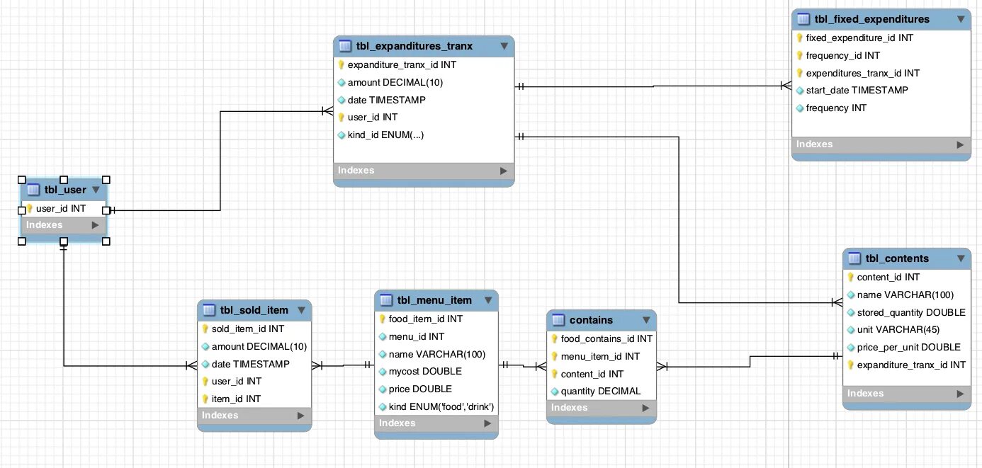 База данных SQL. БД MYSQL. Схема базы данных MYSQL. База данный SQL ресторан. Int content