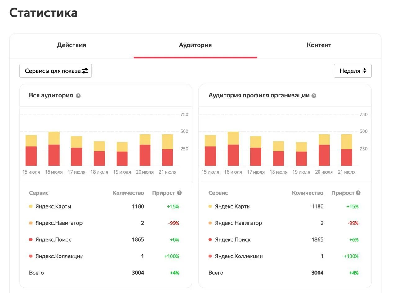 Информацию статистика сайта. Статистика аудитории. Статистика компании.