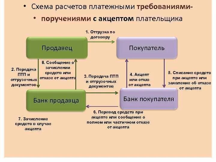 Схема расчетов платежными требованиями. Схема документооборота по платежному Требованию. Схема расчетов платежными требованиями с акцептом. Схема документооборота платежного требования. Операции безналичных расчетов