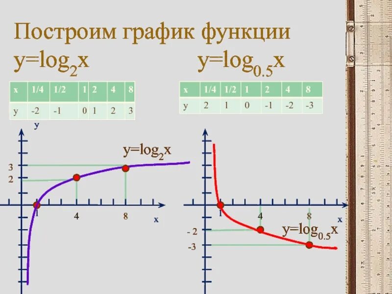 График функции y=/log2/. График функции y log2 x. Y log0 2x график функции. Y log2 x2-2x.