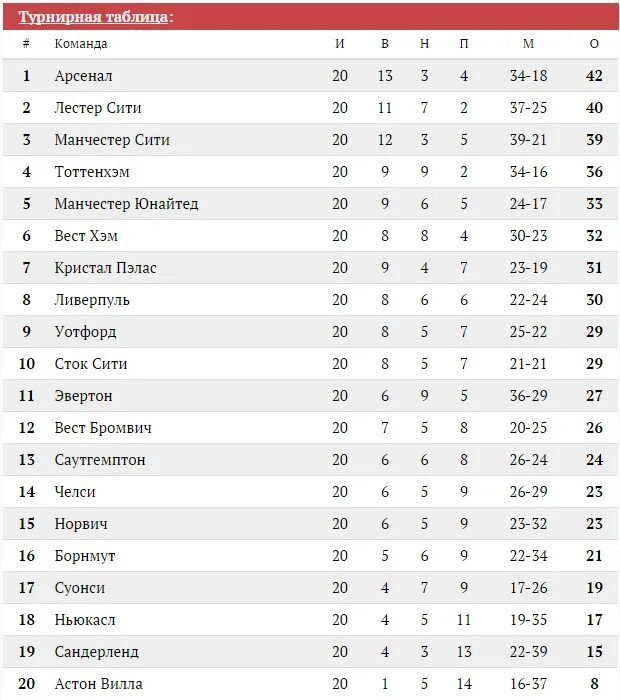Таблица премьер лиги россии 23 24
