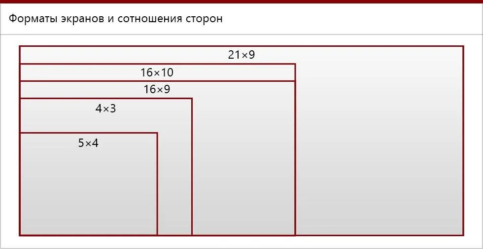Вычислить размер экрана. Стандарты мониторов соотношение сторон. пропорции размеров экранов мониторов. соотношение сторон монитора и разрешение. пропорции широкоформатного экрана.