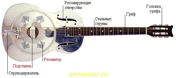 Схема резонатора гитары. Резонанс в музыкальных инструментах. Звуковой резонанс физика 9 класс. Струна 2 гитара acoustic guitar. Резонатор у струнных инструментов.