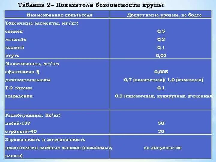 Оценка качества круп. Требования к качеству круп таблица. Показатели безопасности крупа рисовая. Оценка качества крупы. Основные показатели качества круп.