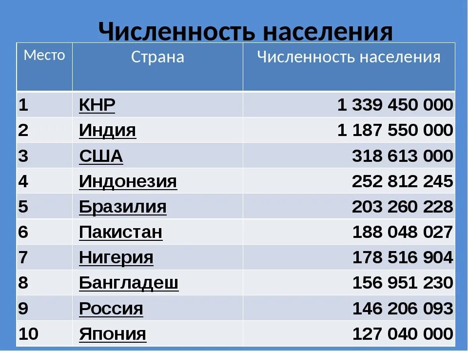 Количество людей в соединении. Таблица 10 стран по населению. Топ 10 численность населения в мире. Страны потчисленности населения.