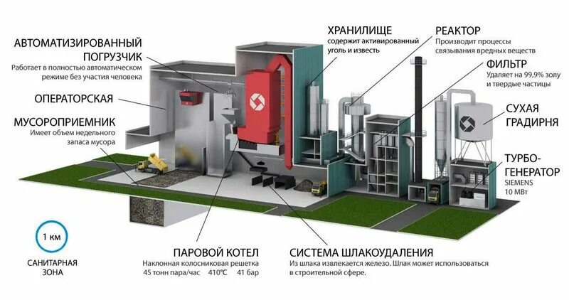 Технологическая схема мусоросжигательного завода. Сжигание ТБО схема. Технологическая схема мусороперерабатывающего завода. Комплекс сжигание