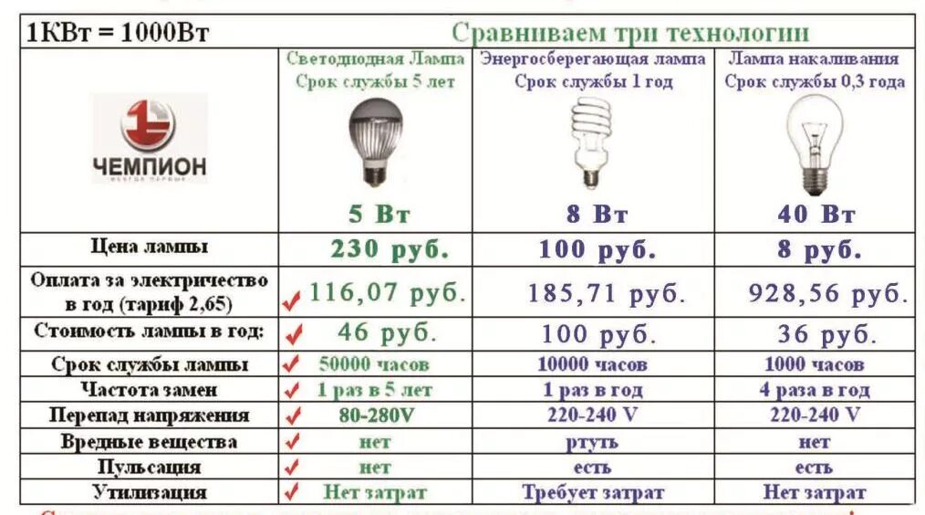 Энергосберегающие лампы мощность таблица. Светодиодная лампа 50 ватт эквивалент лампы накаливания. Энергопотребление лампочки 60 ватт. Таблица мощности светодиодных ламп энергосберегающих ламп. Сколько электрических лампочек нужно взять для изготовления