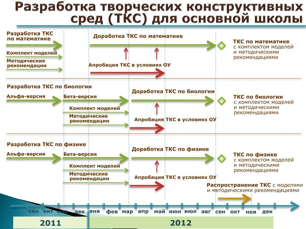 Точная курсовая система ТКС. ТКС телекоммуникационные каналы связи. Разработка ТКС. Конструктивное окружение.