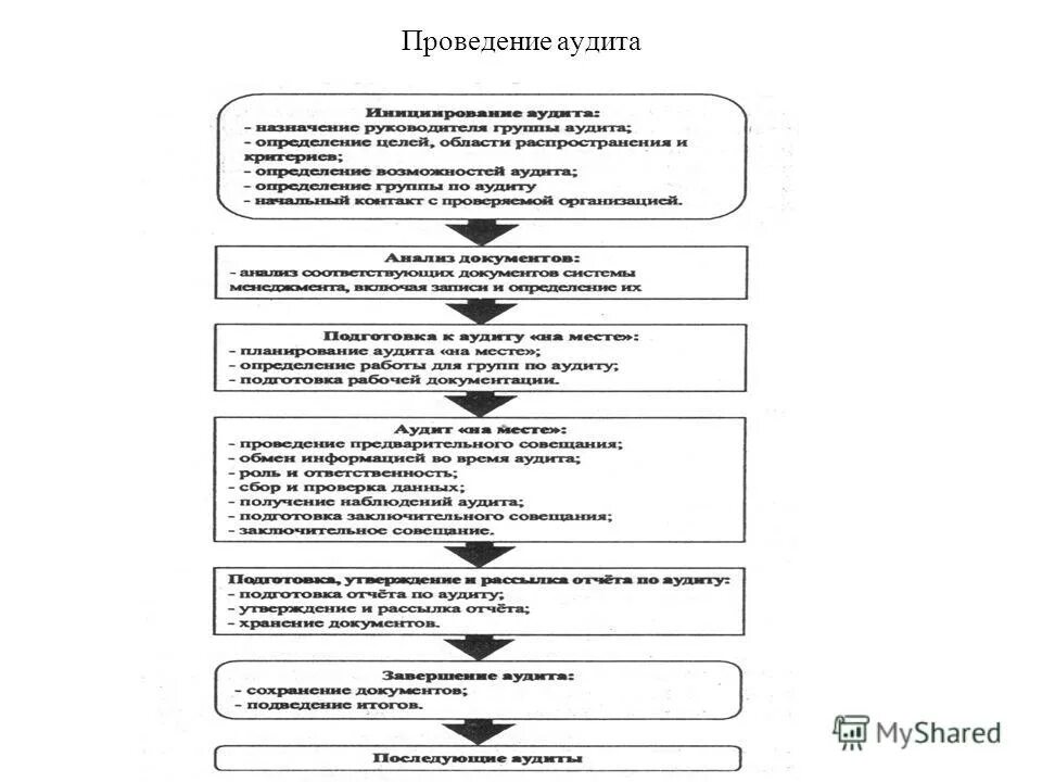 Аудиту 7. Блок-схема аудита качества. Блок схема аудита СМК. А7 аудит Орлова. Комбинированный аудит.