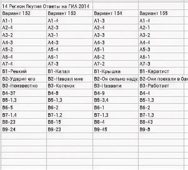 74 регион ответы. ГИА 2014. ЕГЭ 71 регион ответы. ГИА Мурманск ответы. Ответы на 47 регион.