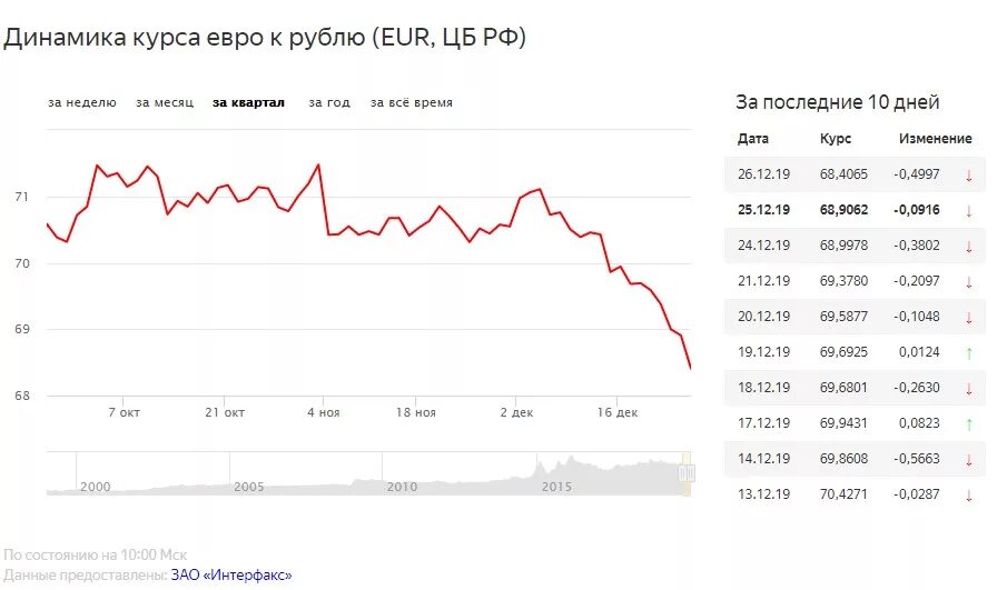 Курс евро в челябинске на сегодня продажа. Динамика курса доллара к рублю за неделю график. Динамика курса евро к рублю. Курс доллара и евро. Курс евро к рублю.