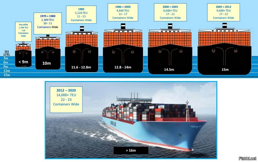 Сколько получают на судне. Контейнеровозы 7000 teu чертежи. Грузовой размер судна. Танкер для перевозки контейнеров. Типы грузовых судов.