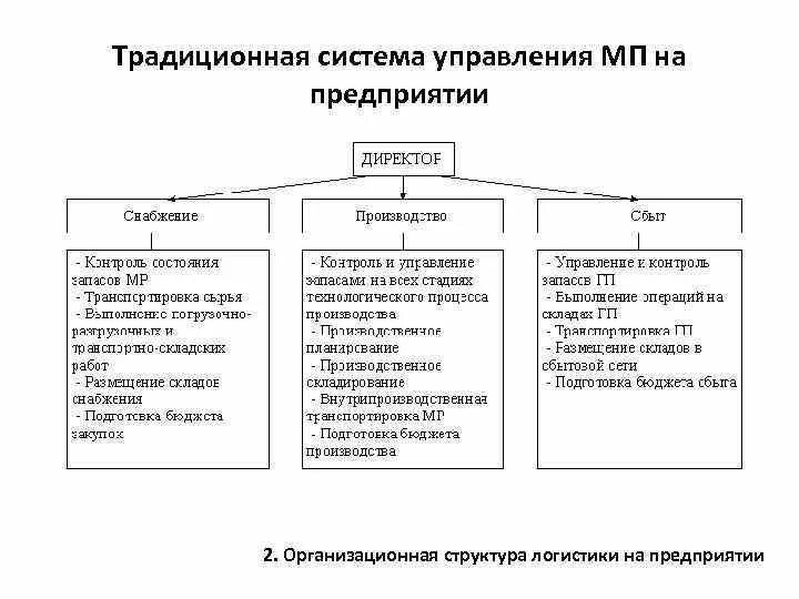 Структура логистического управления организации. Структура логистического управления организации