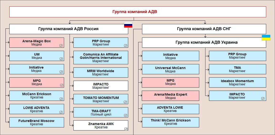 Adv group