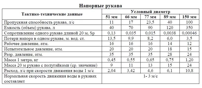 Срок службы рукавов. ТТХ пожарных рукавов 51 66 77. Пропускная способность пожарных рукавов 150мм. 51 Рукав пожарный ТТХ. Пропускная способность напорного рукава диаметром 77 миллиметров.