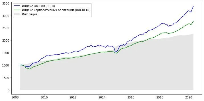 Опиф облигаций. Фонд перспективных облигаций. Индекс корпоративных облигаций ММВБ. Индекс ОФЗ. Что такое глобальный фонд облигаций 4,0.