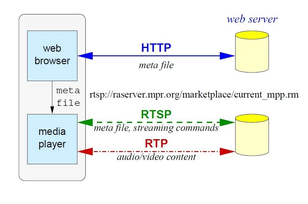 RTSP Protocol. РТСП поток. RTP RTSP. RTSP Аудиопоток. Rtsp user password