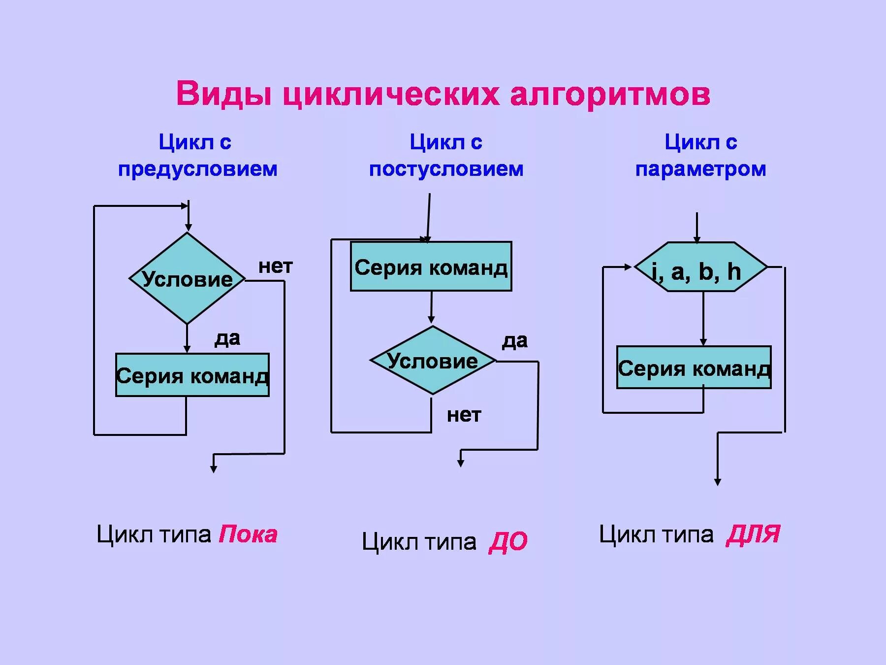 Как называется 3 цикл. Циклические алгоритмы: циклы с параметром. как выглядит алгоритм цикл. какие бывают циклы в информатике. циклическая алгоритмическая конструкция (цикл с параметром).