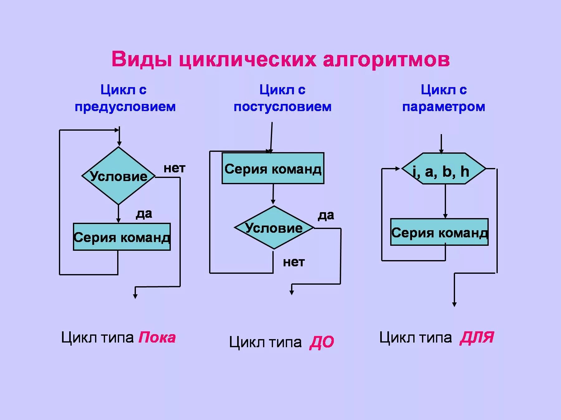 Циклический тип алгоритмов. Циклические алгоритмы: циклы с параметром. Как выглядит алгоритм цикл. Какие бывают циклы в информатике. Циклическая алгоритмическая конструкция (цикл с параметром).