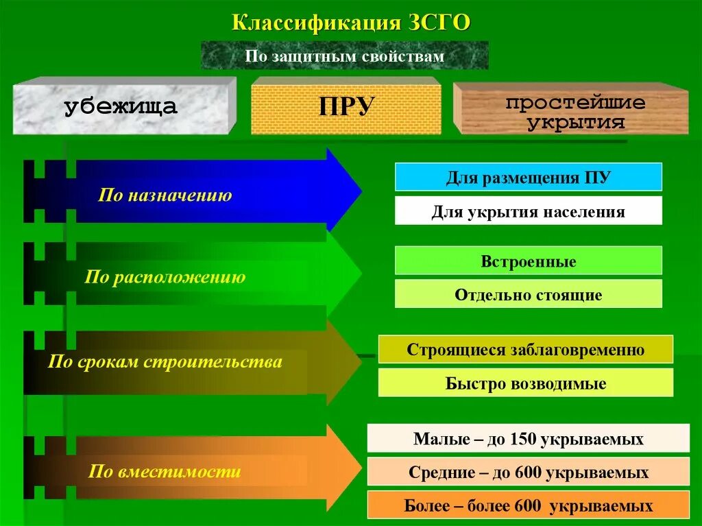 Классификация защитных сооружений гражданской обороны. Классификация убежищ гражданской обороны. По защитным свойствам защитные сооружения го классифицируются на. Защитное сооружение го&quot;. Классификация убежищ
