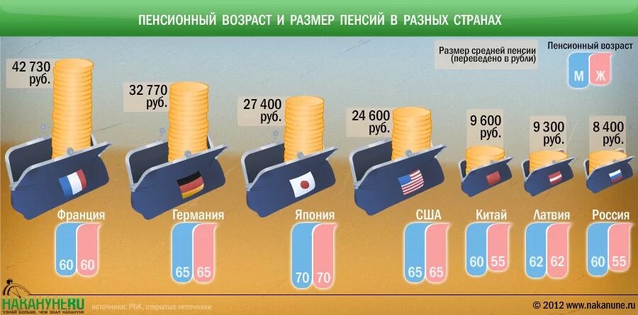 Размер пенсии по странам. Пенсия в Европе. Величина пенсии в разных странах. Средняя пенсия в Китае.