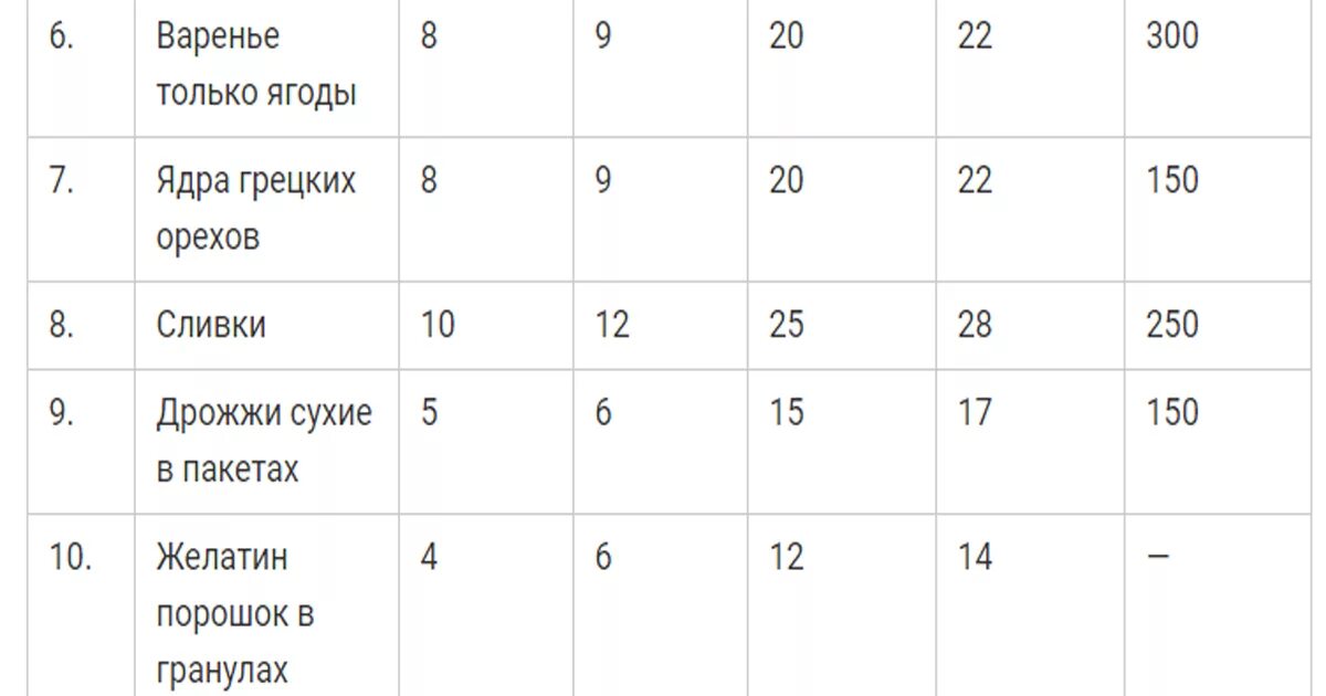 Сколько сырых дрожжей на 1 кг. Сколько грамм сухих дрожжей в 1 чайной ложке. 5 Гр сухих дрожжей. Сколько грамм дрожжей в 1 чайной ложке сухих дрожжей. Как отмерить 5 грамм сухих дрожжей чайной ложкой.