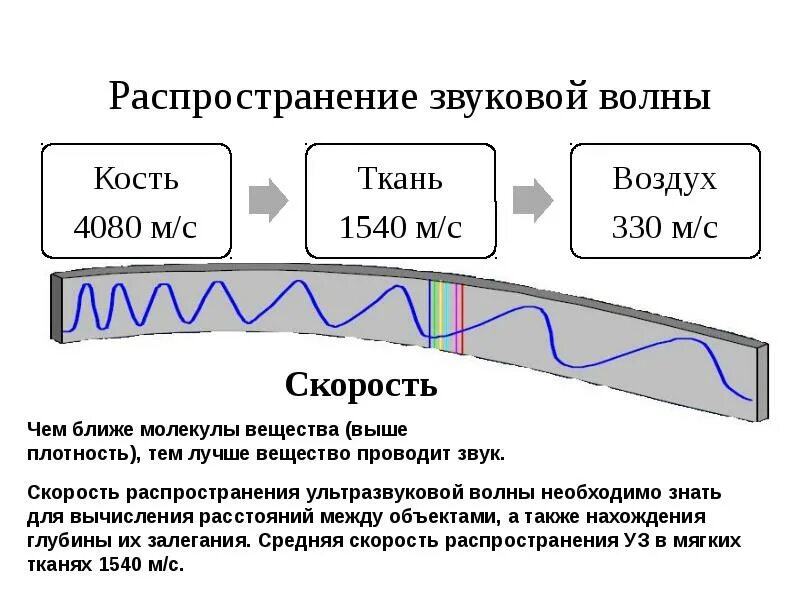 Чем характеризуется волна. Распространение звуковых волн. Распространение звука звуковые волны. Схема распространения звуковой волны. Распространение звуковой волны в воздухе.