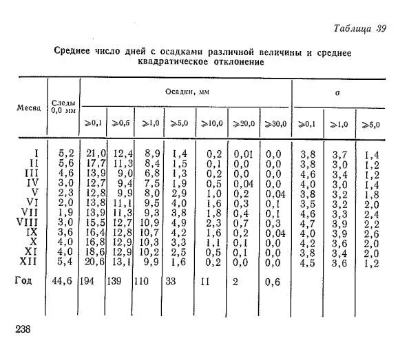 Какое среднее количество дней с осадками