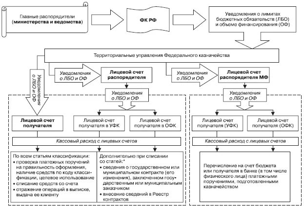 Порядок проведения операций по счетам бюджетов различных уровней. Порядок расчётного обслуживания бюджетных счетов. Порядок и особенности проведения операций по счетам.. Бюджетная система РФ схема. Обслуживание бюджетных счетов