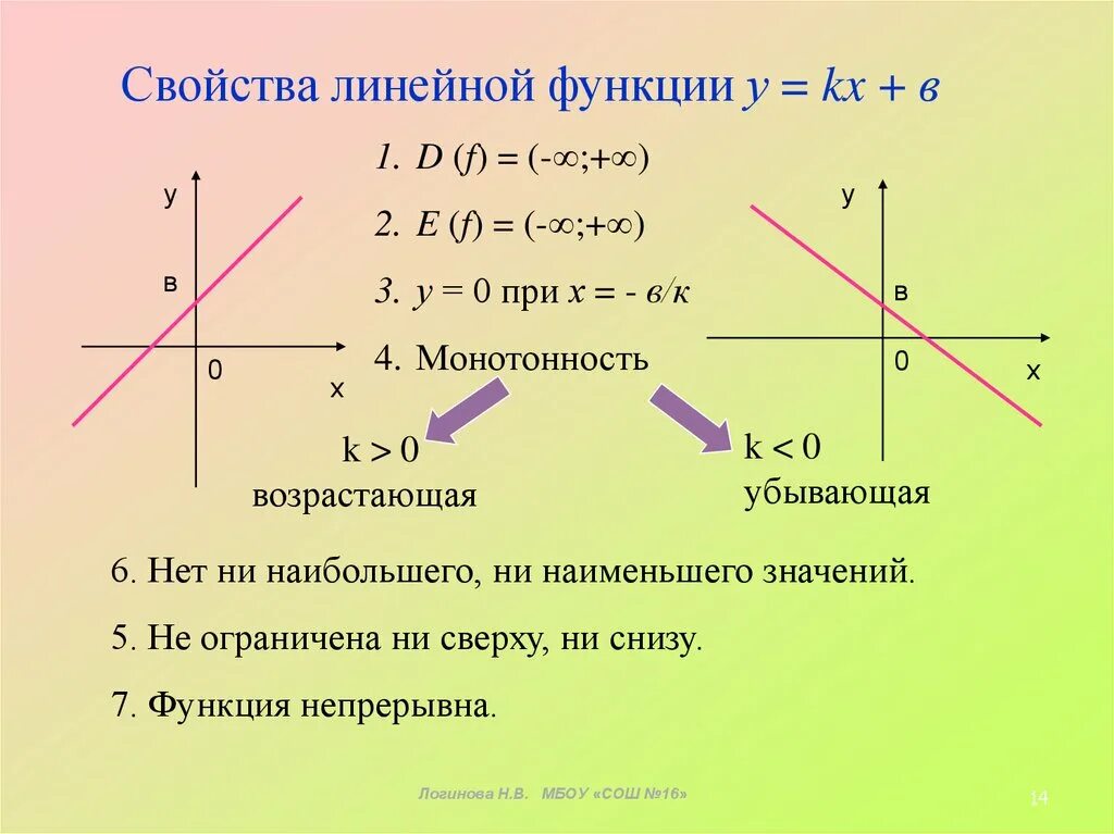 Y kx b ответ. Свойства функции линейной функции. Описание Графика линейной функции. Свойство графиков функций линейной функции. Линейная функция свойства и график.