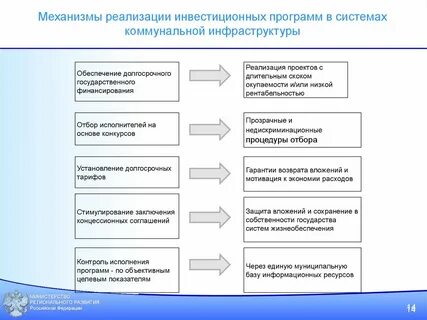 Механизм региональных проектов