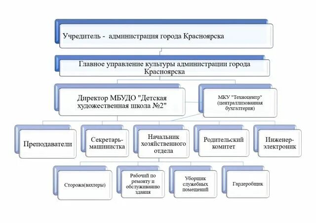 Департамент имущества и земельных отношений красноярск. Структура администрации города Красноярска. Администрации районов города Красноярска структура. Организационная структура администрации города Кемерово. Администрация города Красноярка.