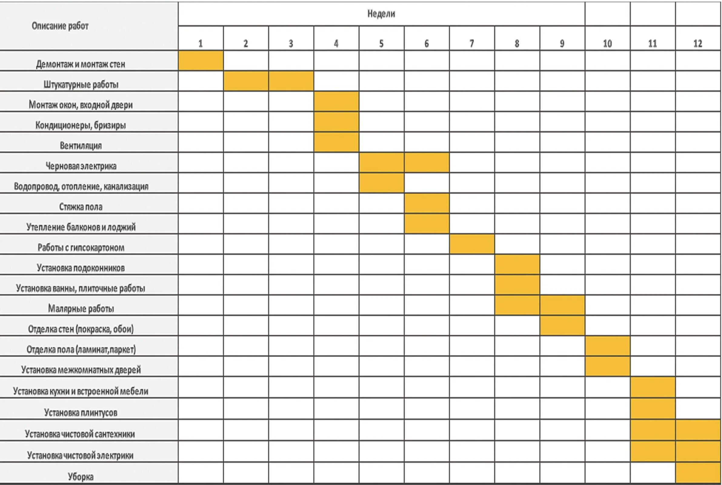 Расписание ремонтная. Как составить график выполнения работы образец. График производства работ отделочные работы. План производства ремонтных работ. План график ремонтных работ.