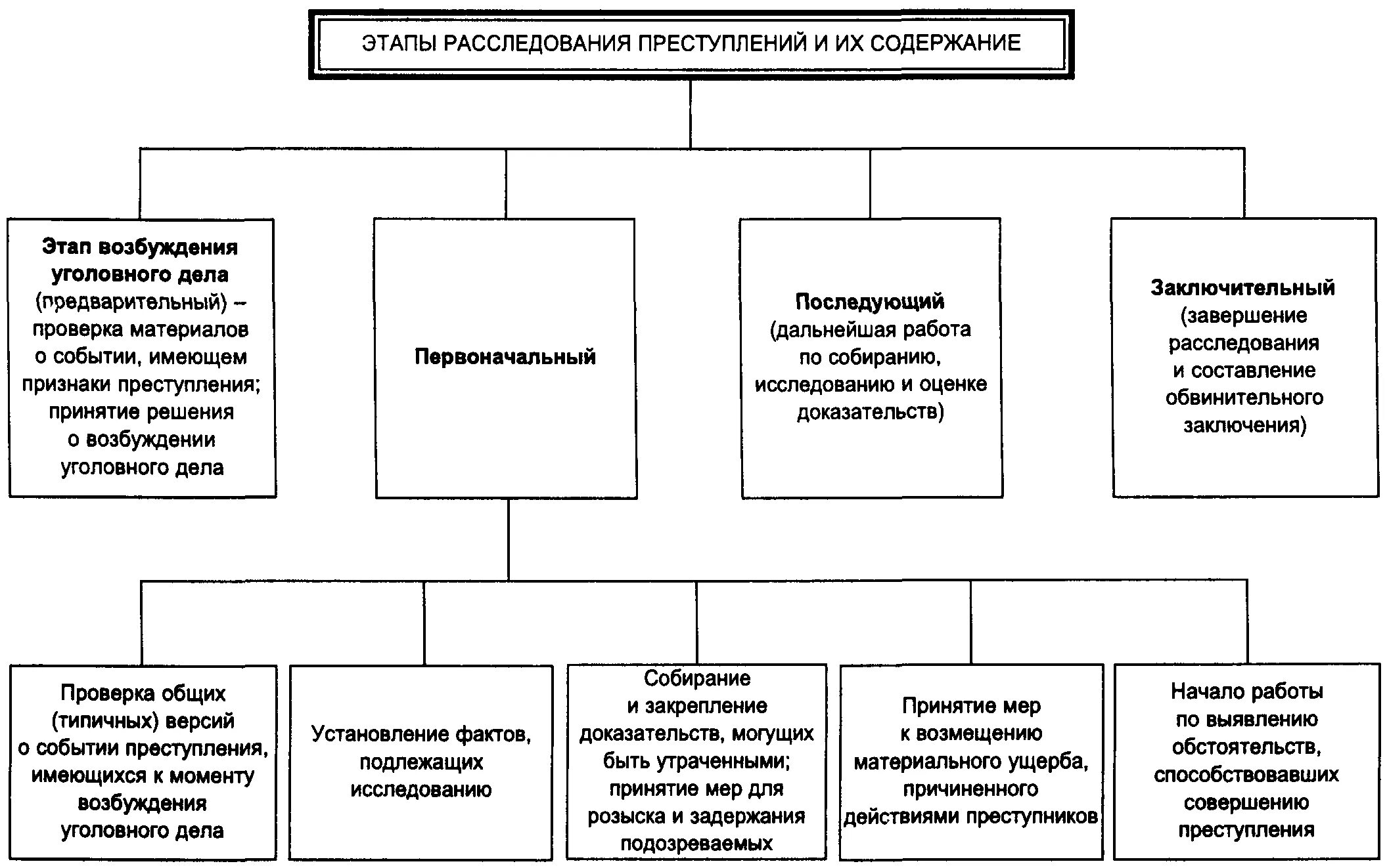 Следственных действий по делам данной