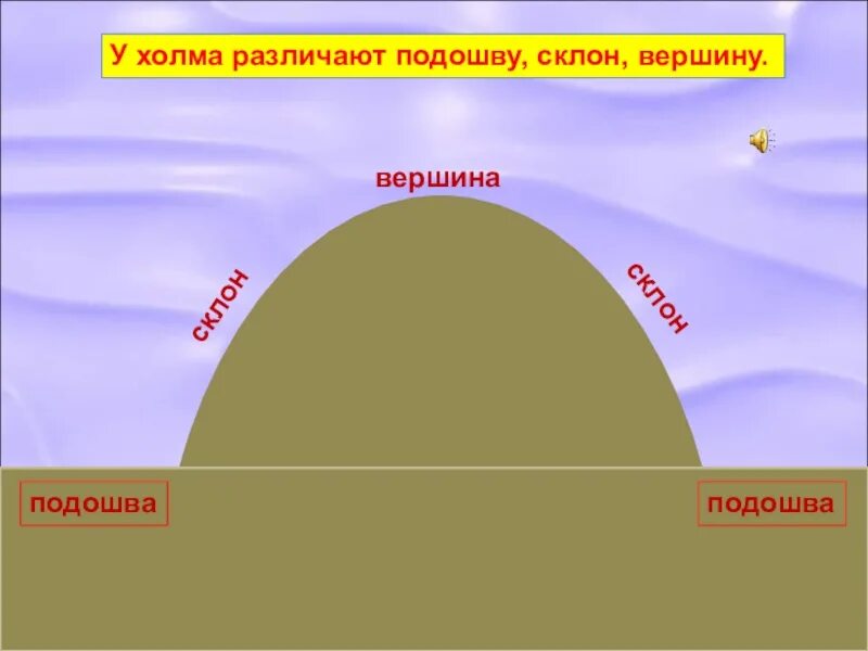 Подошва холма. Формы земной поверхности. Вершина склон подошва. Формы поверхности суши. Формы поверхности суши презентация.