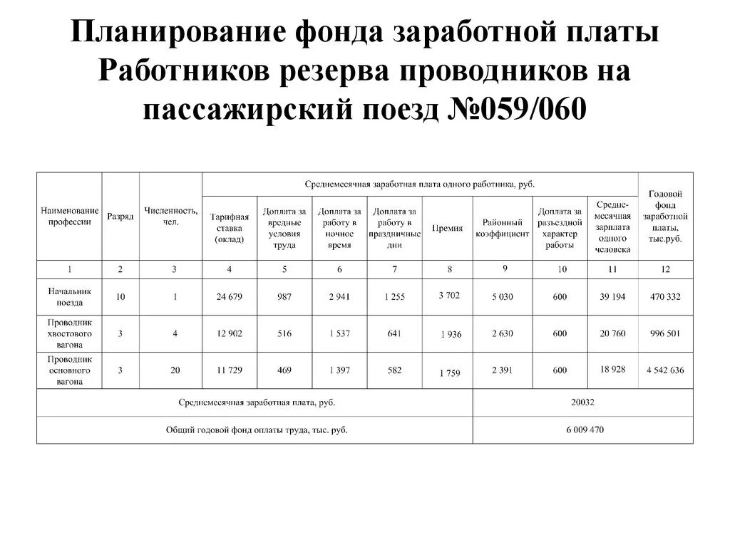 Проводники график. Заработная плата проводников. Зарплата проводника. График проводников пассажирских вагонов. Рабочее время проводника за каждую поездку учитывается