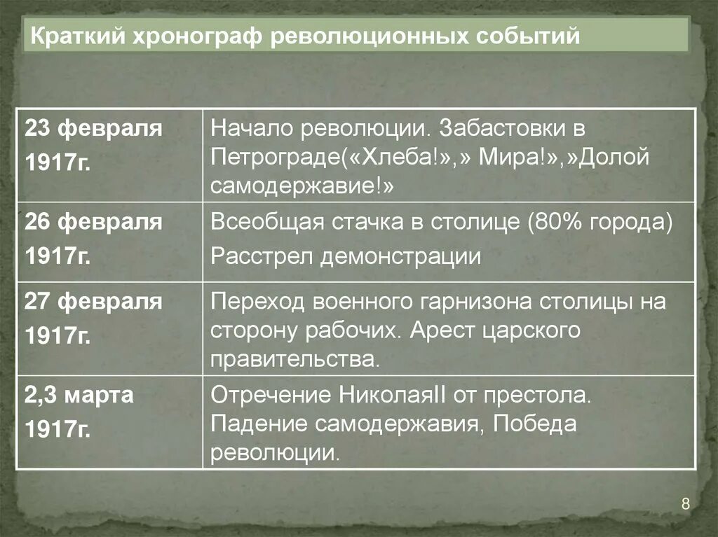 Причины великой российской революции на дальнем востоке. Основные события революции 1917 г в России. Февральская революция 1917 Дата. Революционные события февраля 1917. Февраль 1917 событие.