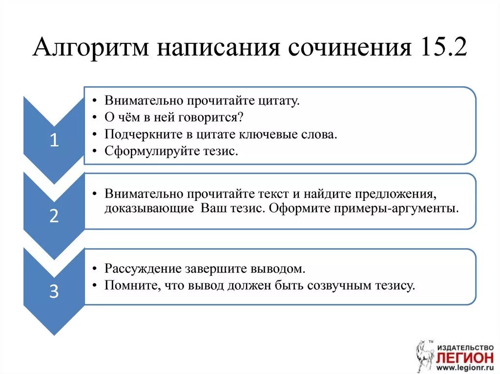 Алгоритм сочинения. Алгоритм написания сочинения 9.2. Алгоритм сочинения ОГЭ. Алгоритм написания сочинение ошгэ. Алгоритм написания сочинения ОГЭ.