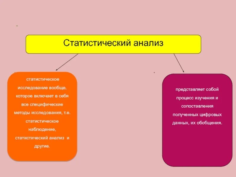 Метод статистического анализа включает в себя. Статистический анализ это процесс изучения. Анализ как метод исследования представляет собой. Виды анализов статистический и другие. Также на данном этапе