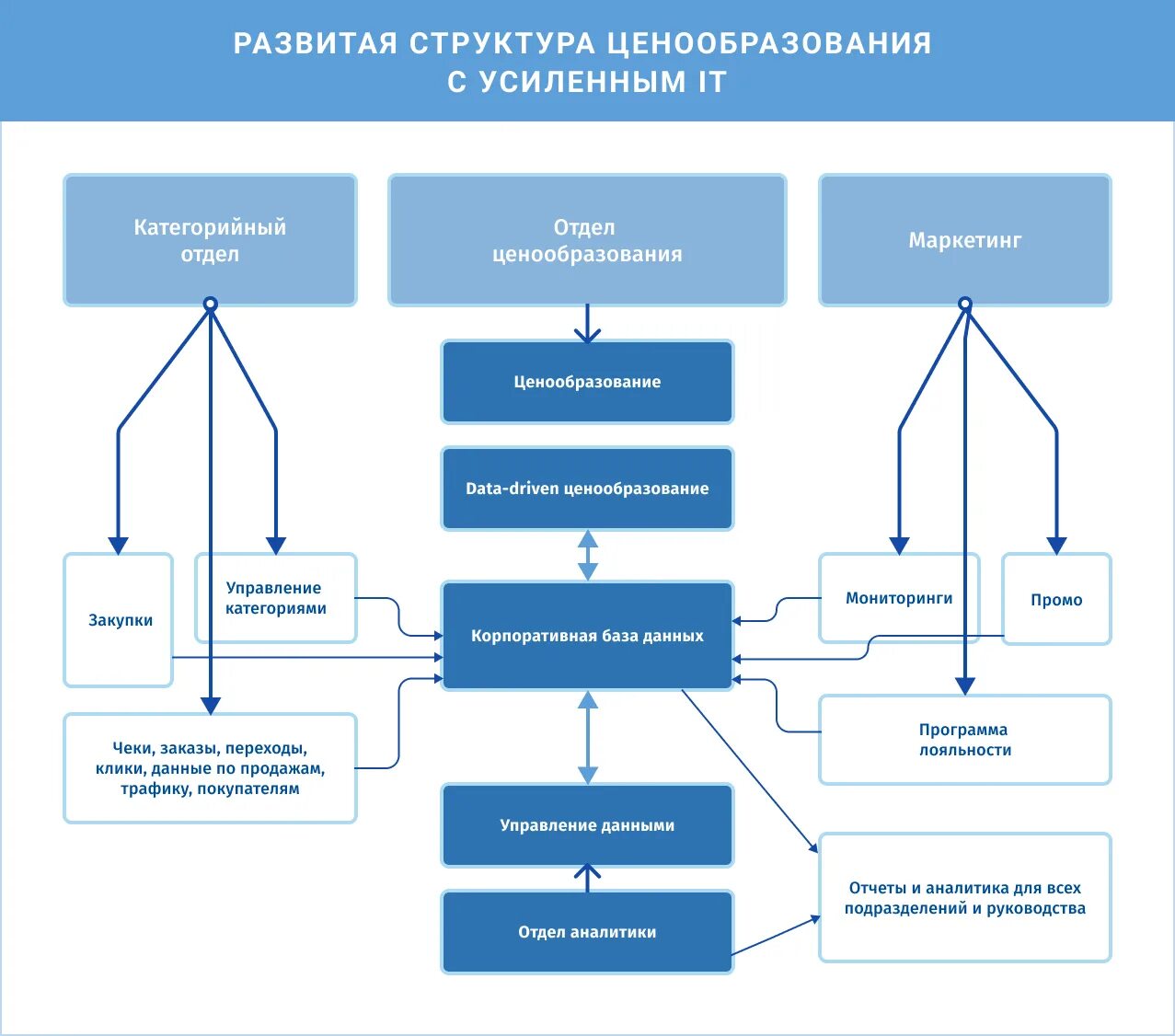 Курирующий отдел. Структура управления ценообразования. Управление ценообразованием. Отдел ценового контроля. Отдел ценообразования.