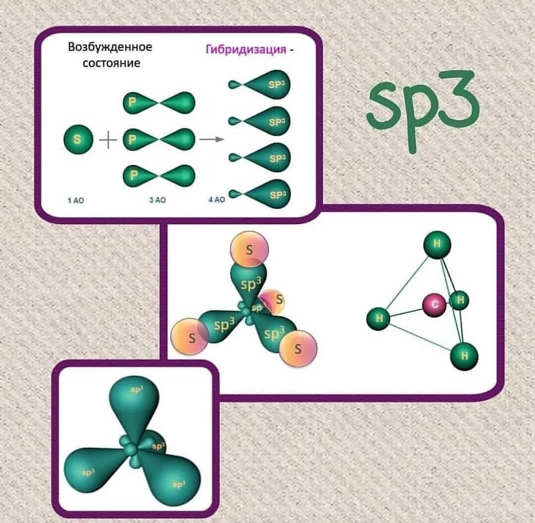 Что такое sp3 гибридизация в химии. Sp2 и sp3 гибридизация. Тип гибридизации sp3. Sp3 sp2 SP гибридизация углы.