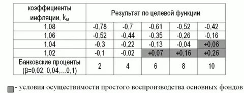 Коэффициенты инфляции в строительстве
