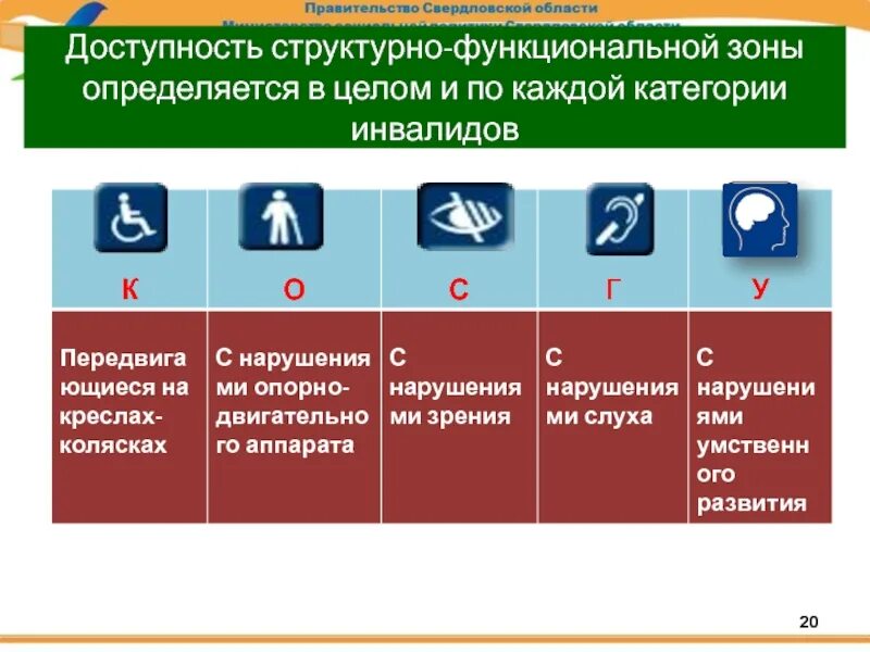 Отдельные категории инвалидов