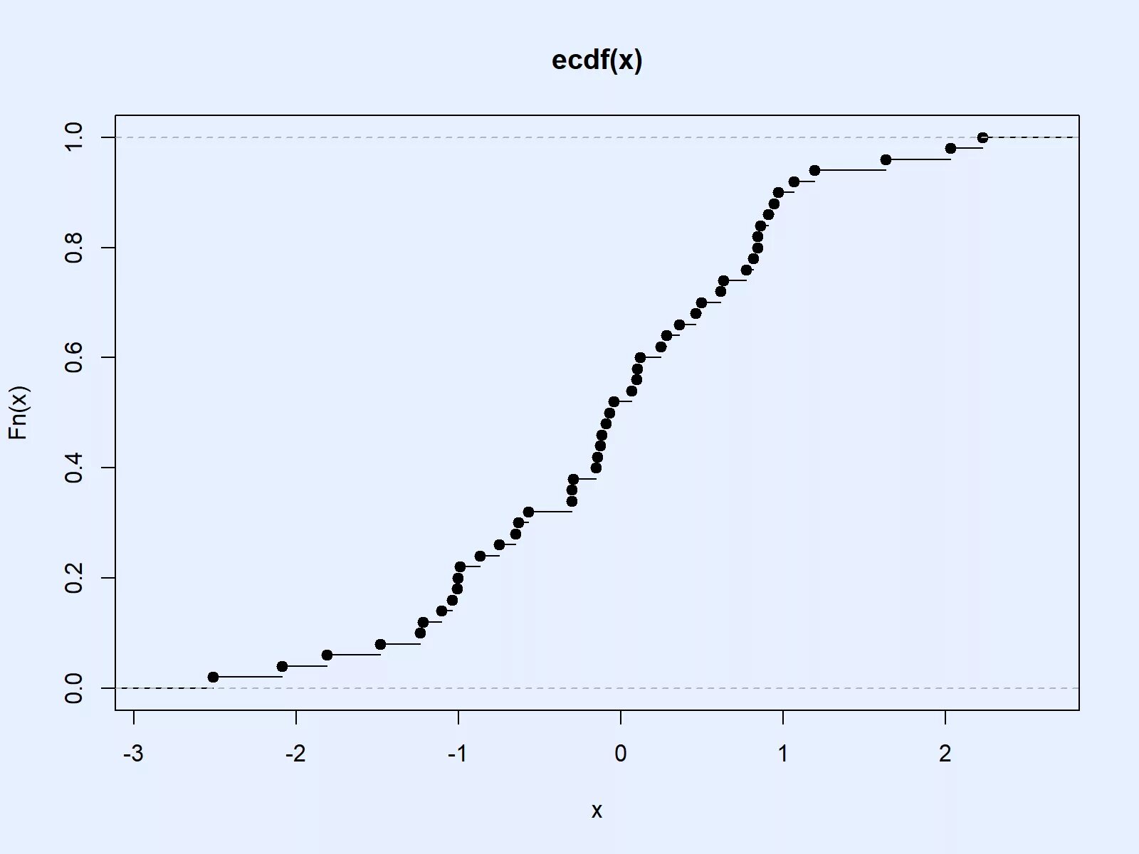 Dim function. Cumulative distribution function graph. cdf plot. empirical distribution function. distribution plot.