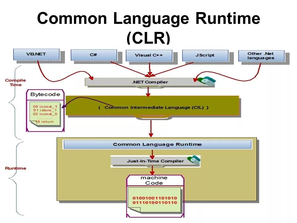 Common language runtime, CLR. Схема работы CLR. Net Framework CLR. Схема выполнения.net-приложения в среде CLR. Muzyet net