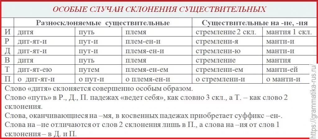 Семь по падежам