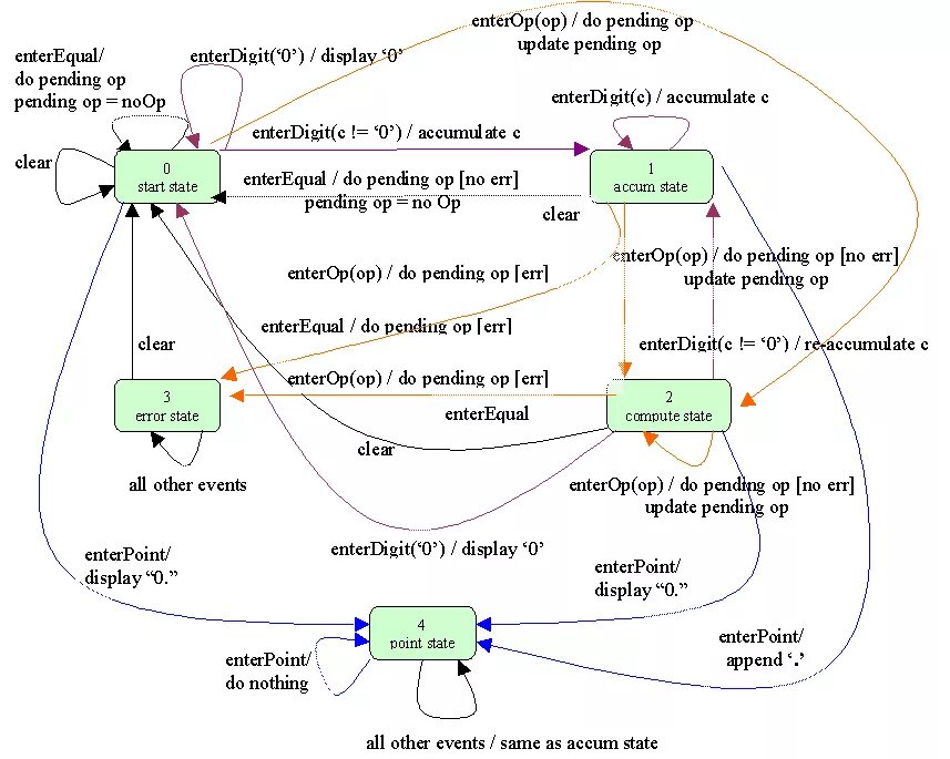 Aiogram state. Диаграмма автомата (State Machine diagram). State Machine uml диаграмма. Диаграмма конечного автомата uml. Uml State Machine diagram.